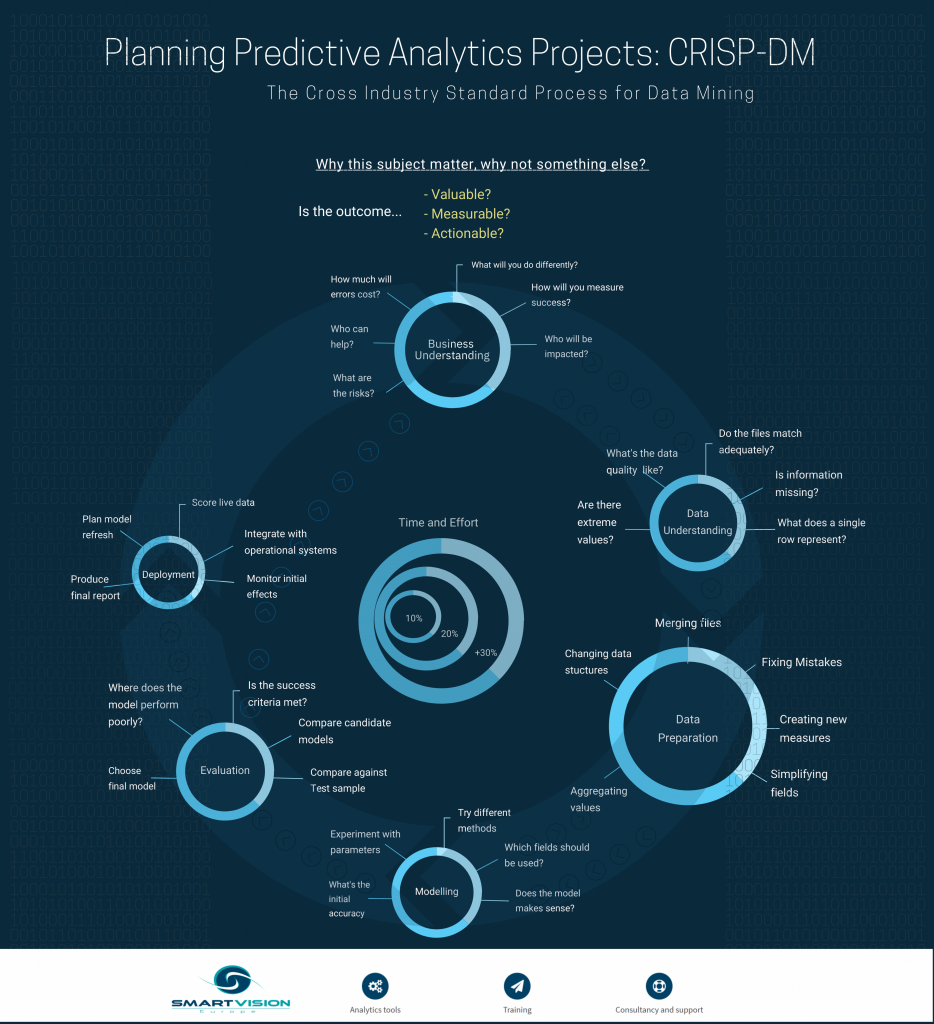 CRISP DM infographic - Smart Vision - Europe