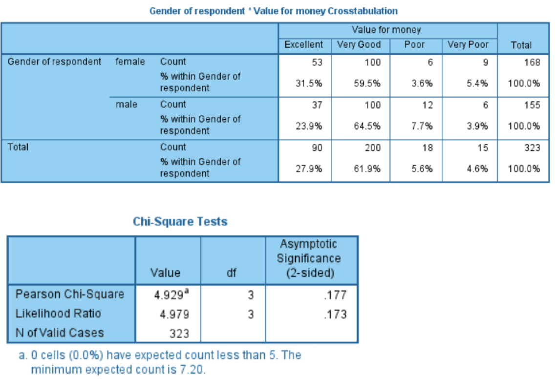 how to measure chi square in spss on mac